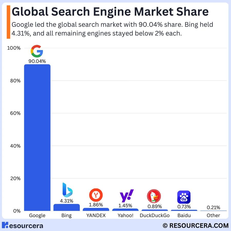 Google is the leader in search